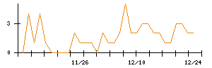 ＲＩＺＡＰグループのシグナル検出数推移