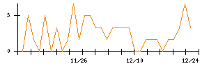 ありがとうサービスのシグナル検出数推移