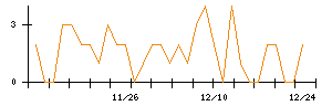 プレサンスコーポレーションのシグナル検出数推移
