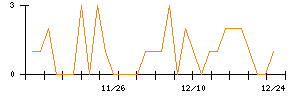 ヒロタグループホールディングスのシグナル検出数推移