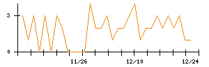 北日本紡績のシグナル検出数推移