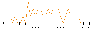 ホギメディカルのシグナル検出数推移