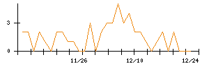 ＫＬａｂのシグナル検出数推移