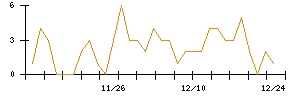 ＳＨＩＦＴのシグナル検出数推移