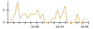 ＵＬＳグループのシグナル検出数推移