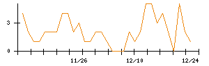 フリービットのシグナル検出数推移