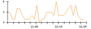 Ａｂａｌａｎｃｅのシグナル検出数推移