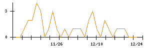 Ａｉｍｉｎｇのシグナル検出数推移