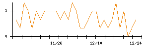 Ｓｕｎ　Ａｓｔｅｒｉｓｋのシグナル検出数推移