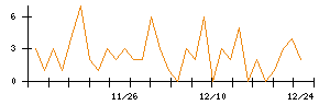 ＥＮＥＣＨＡＮＧＥのシグナル検出数推移