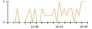 ポバール興業のシグナル検出数推移