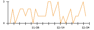 ＪＭＤＣのシグナル検出数推移