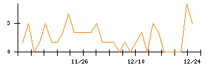 日本新薬のシグナル検出数推移