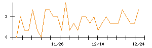 ＪＣＲファーマのシグナル検出数推移