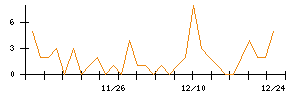 Ｗａｑｏｏのシグナル検出数推移