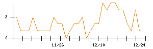 ＡＮＹＣＯＬＯＲのシグナル検出数推移