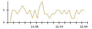 ｕｎｅｒｒｙのシグナル検出数推移