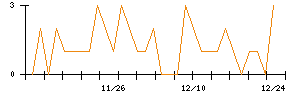 テリロジーホールディングスのシグナル検出数推移