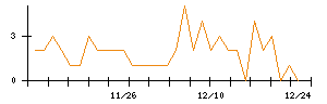 Ｒｅｂａｓｅのシグナル検出数推移