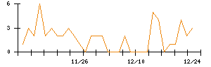 ｊｉｇ．ｊｐのシグナル検出数推移