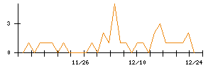 日本興業のシグナル検出数推移