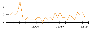 ＴＯＴＯのシグナル検出数推移