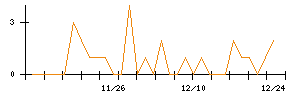 ＡＳＡＨＩ　ＥＩＴＯホールディングスのシグナル検出数推移