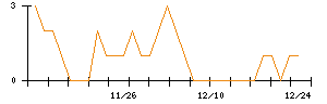 ＴＹＫのシグナル検出数推移