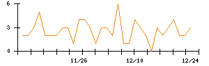 Ｍｉｐｏｘのシグナル検出数推移