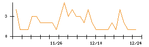 日本精鉱のシグナル検出数推移