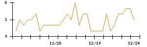 日本電解のシグナル検出数推移