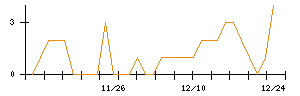 ＳＯＬＩＺＥのシグナル検出数推移