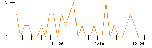 ＬＩＸＩＬのシグナル検出数推移