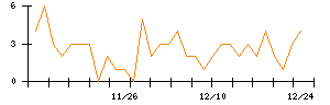 ＴＯＮＥのシグナル検出数推移