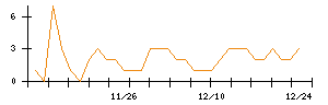 ＭＲＴのシグナル検出数推移