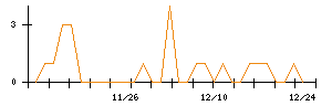 エンバイオ・ホールディングスのシグナル検出数推移
