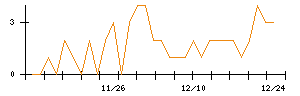 アイチコーポレーションのシグナル検出数推移