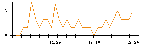 ＭＳ＆Ｃｏｎｓｕｌｔｉｎｇのシグナル検出数推移