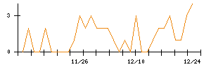 キュービーネットホールディングスのシグナル検出数推移