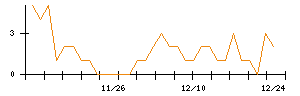 ＴＢグループのシグナル検出数推移