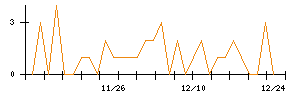 日本光電のシグナル検出数推移