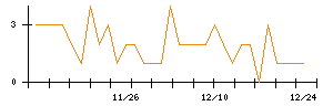 日本電子材料のシグナル検出数推移