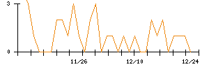 じもとホールディングスのシグナル検出数推移