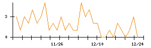 ＧＭＢのシグナル検出数推移