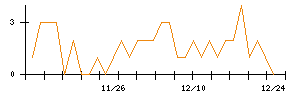 アイリックコーポレーションのシグナル検出数推移