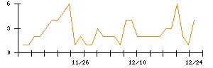 ＬＩＴＡＬＩＣＯのシグナル検出数推移