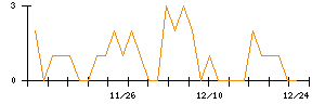 うかいのシグナル検出数推移