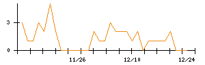 ＪＭＳのシグナル検出数推移