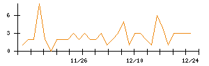 助川電気工業のシグナル検出数推移