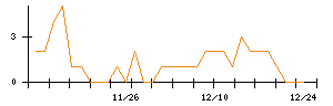 日本精密のシグナル検出数推移